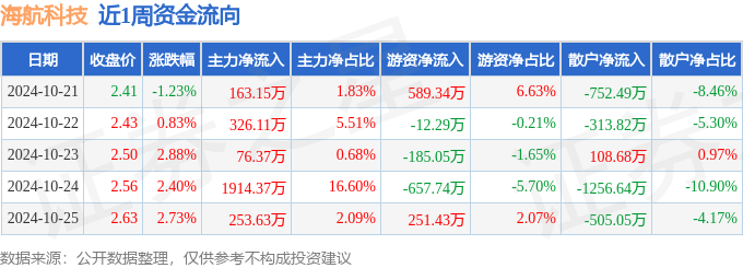 火狐电竞本周盘点（1021-1025）：海航科技周涨779%主力资金合计净流入273363万元(图1)