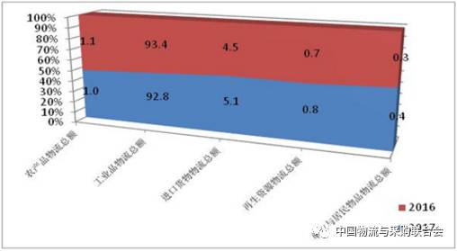 火狐电竞【物流】权威报告：中国物流上半年运行分析与下半年趋势判断(图2)