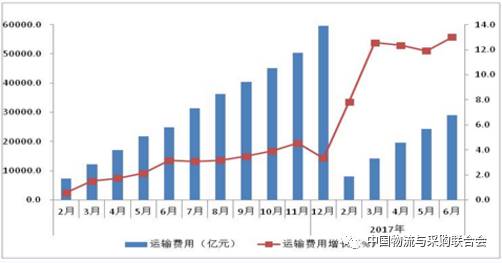 火狐电竞【物流】权威报告：中国物流上半年运行分析与下半年趋势判断(图4)