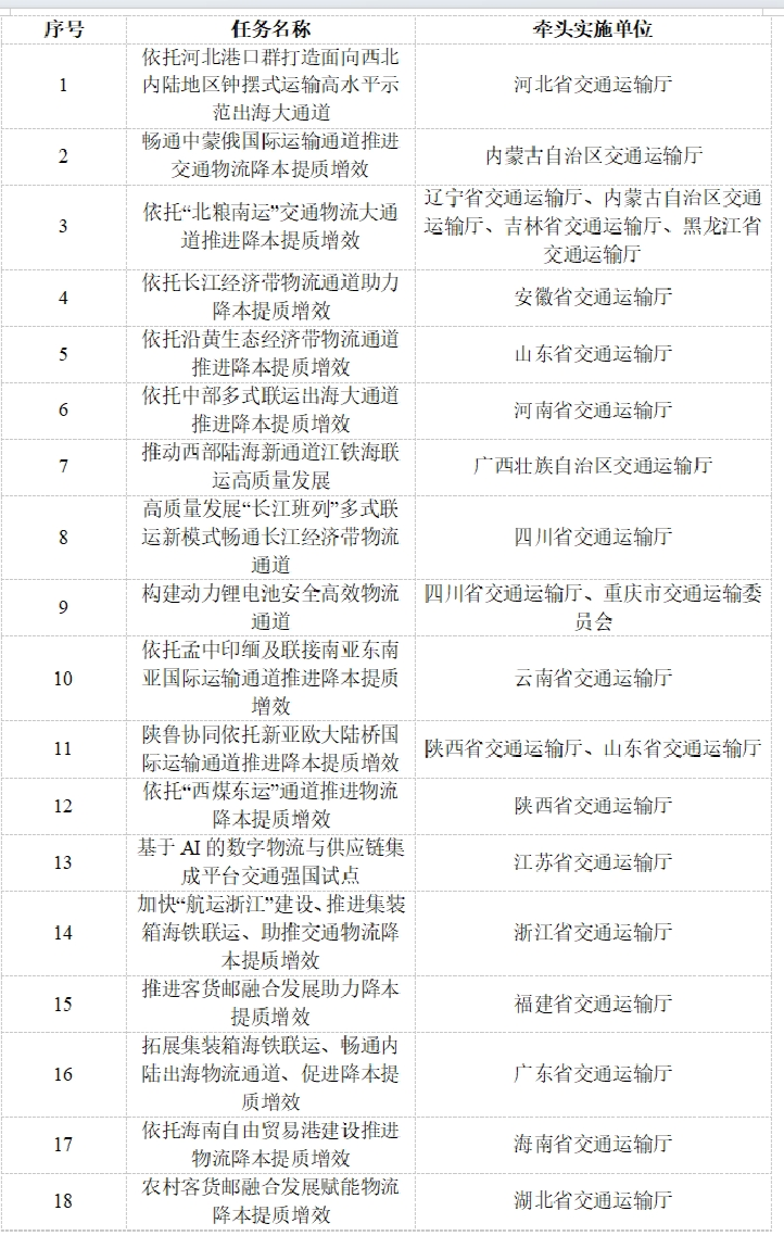 火狐电竞多地交通物流降本提质增效 更好服务支撑经济高质量发展(图1)