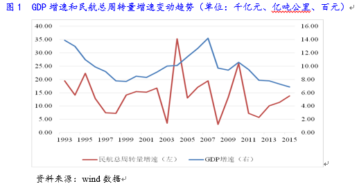 火狐电竞2016年航空运输行业研究报告(图1)