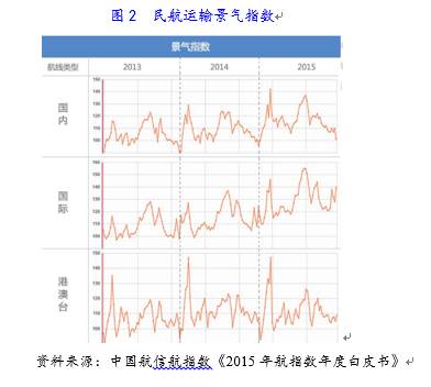 火狐电竞2016年航空运输行业研究报告(图2)