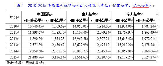 火狐电竞2016年航空运输行业研究报告(图3)