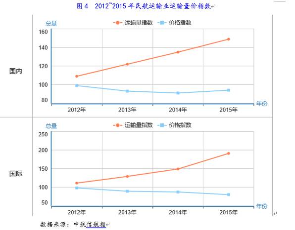 火狐电竞2016年航空运输行业研究报告(图5)