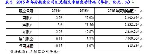 火狐电竞2016年航空运输行业研究报告(图13)