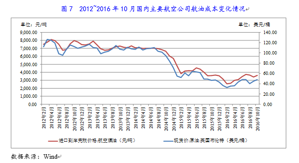 火狐电竞2016年航空运输行业研究报告(图11)