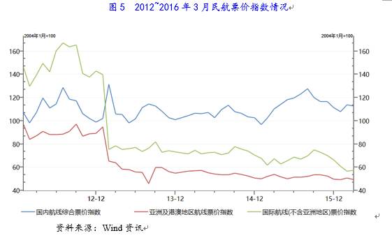 火狐电竞2016年航空运输行业研究报告(图6)