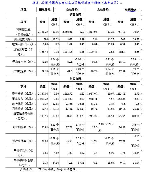 火狐电竞2016年航空运输行业研究报告(图7)