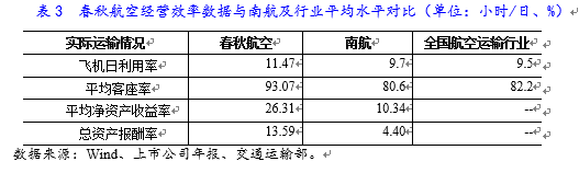 火狐电竞2016年航空运输行业研究报告(图8)