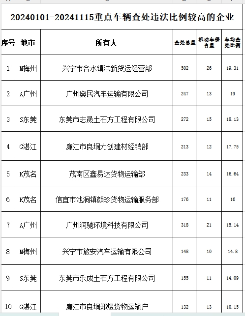 火狐电竞今年以来广东新增终生禁驾人员524人十大事故隐患路段公布(图1)