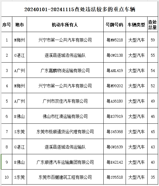 火狐电竞今年以来广东新增终生禁驾人员524人十大事故隐患路段公布(图2)