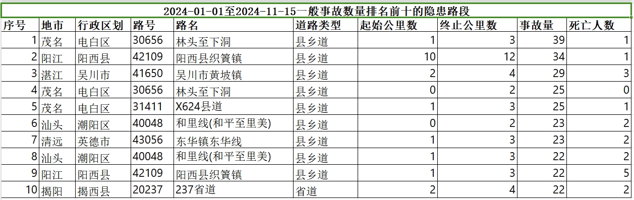 火狐电竞今年以来广东新增终生禁驾人员524人十大事故隐患路段公布(图3)